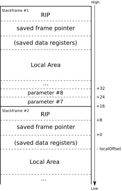 Figure 3(b) shows a compilation of stack frames on thedata stack. It is clearly shown that due to the missing frame