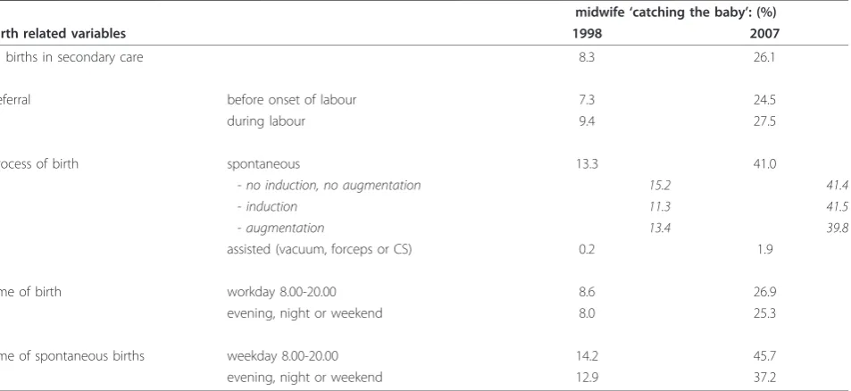 Table 3 Births in secondary care, by mode of intervention