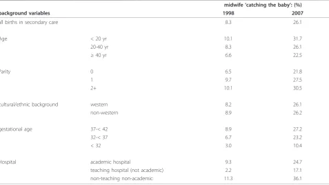 Figure 2 Spontaneous vaginal births (on average 60% of all children born in secondary care), by care providerpercentages ‘catching’ the baby, in.
