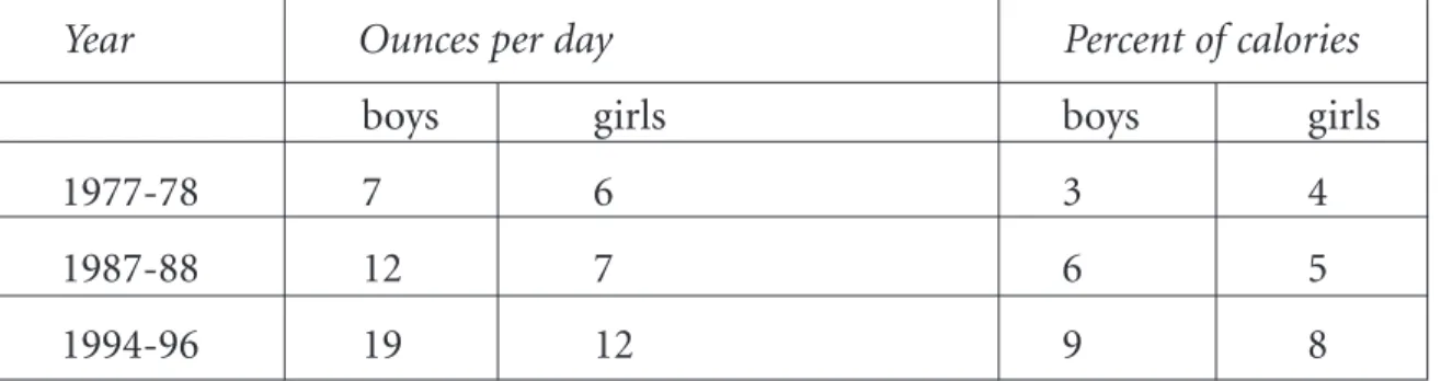 Table 1. Consumption of non-diet soft drinks by 12- to 19-year-olds (ounces per day) and  percent of caloric intakes (all figures include nondrinkers).