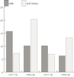 Figure 3. Teens’ (ages 12-19) consumption of milk and soft drinks (ounces per day).