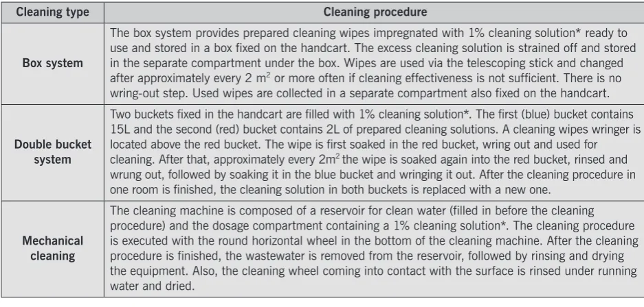 Table 1: Description of cleaning techniques