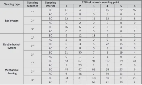 Table 4: Microbiological situation (CFU/mL) before and after cleaning at the surface after microbiological examination of surface sampling in three sequences of (two samples in one sequence) according to the cleaning type and the sampling point