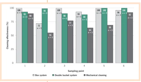 Figure 1:  Average cleaning effectiveness (%) according to the cleaning type expressed as a reduction in the number of CFU/mL after cleaning;  n – number of sampling sequences 