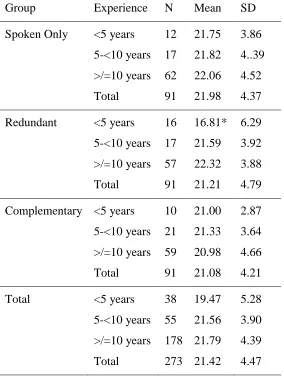 Table 4.2 