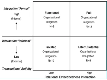 Table 2.1 Donor/Organization Integration Model 