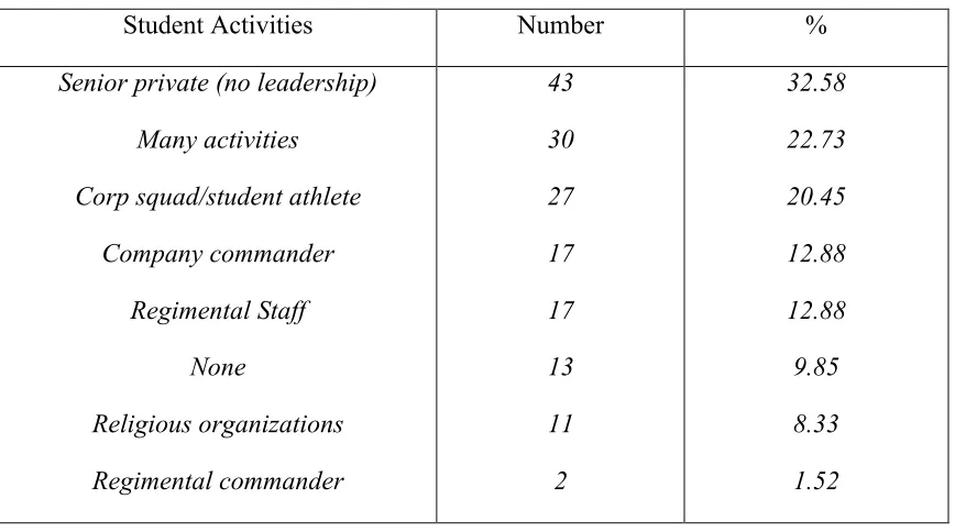 Table 4.4 Participation in Student Activities 