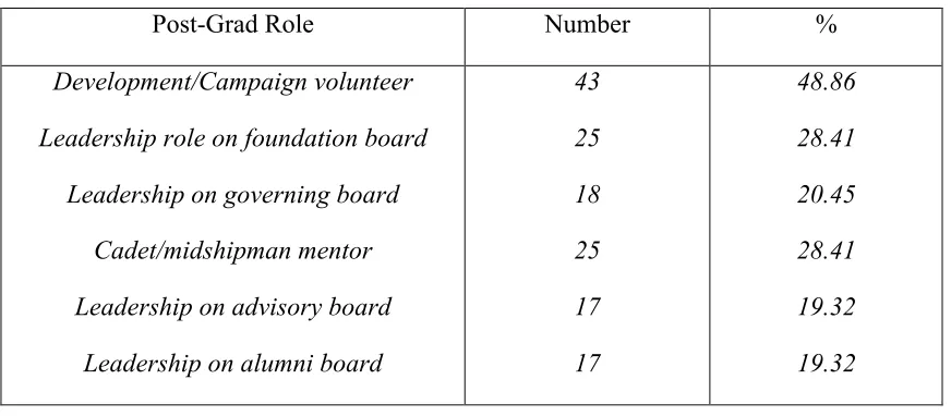 Table 4.5 Level of Engagement Post-Graduation 