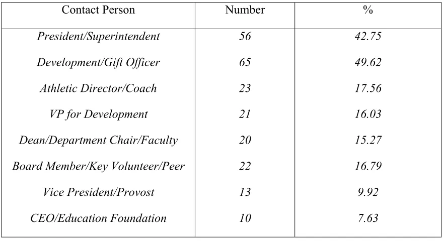 Table 4.7   