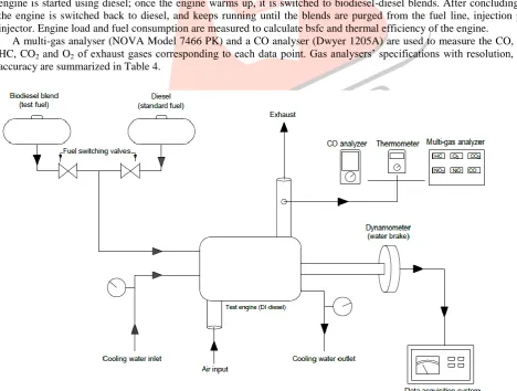 Fig. 1: Schematic diagram of engine experiment  