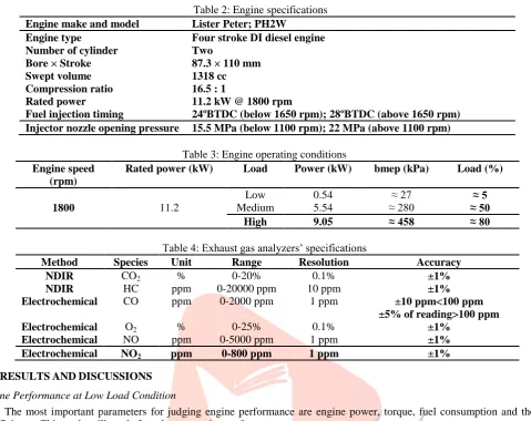 Table 4: Exhaust gas analyzers’ specifications Unit Range Resolution 