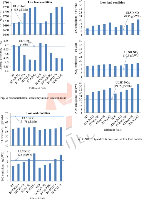 Fig. 2: bsfc and thermal efficiency at low load condition 
