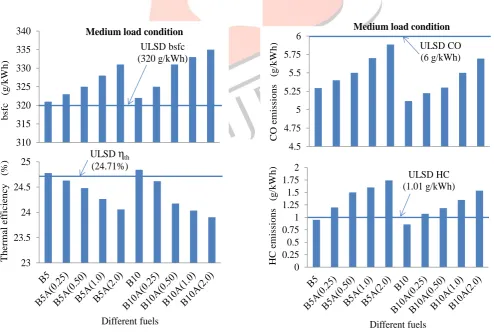 Fig. 5: bsfc and thermal efficiency at medium load condition  