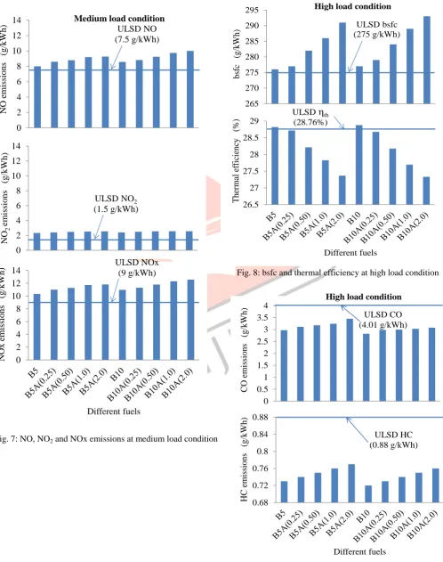 Fig. 7: NO, NO2 and NOx emissions at medium load condition  
