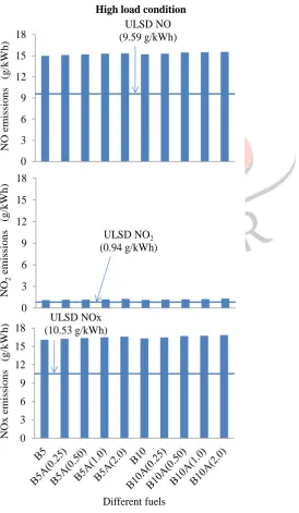 Fig. 10: NO, NO2 and NOx emissions at high load condition  