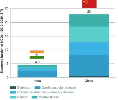 Figure 2: Total Economic Burden of NCDs in India and  China Alone Will Reach $28 Trillion by 2030