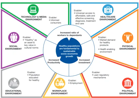 Figure 3: Systems Map: Healthy Populations Drive Economic Growth