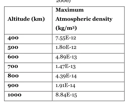 Table 2. Satellite altitudes and corresponding values of 