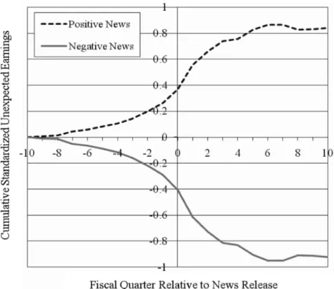 Figure 2. Firms’ fundamentals around positive and negative news stories. In this figure, we graph firms’ cumulative standardized unexpected earnings (SUE) from 10 fiscal quarters  pre-ceding media coverage of an earnings announcement to 10 quarters after t