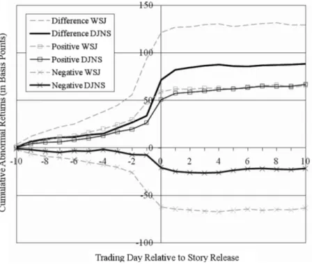Figure 3. Firms’ valuations around positive and negative news stories. In this figure, we graph a firm’s abnormal event returns from 10 trading days preceding a news story’s release to 10 trading days following its release