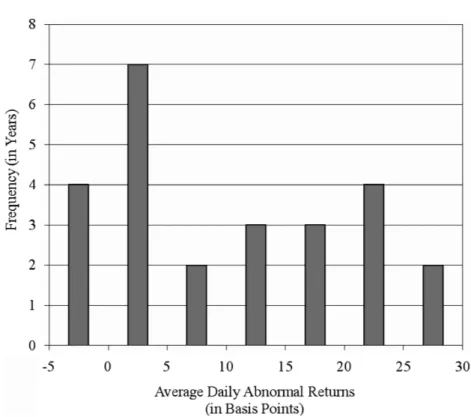Figure 4. Distribution of daily abnormal returns for the news-based trading strategy.