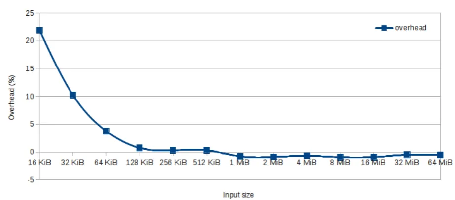 Figure 5. Salus’ performance overhead on the gzip macro benchmark drops signiﬁcantly as the input ﬁle size increases.