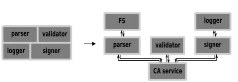 Figure 1. Salus’ compartmentalization enables strong isolationof security-sensitive data and contains possibly vulnerable code.Multiple vulnerable compartments need to be exploited to attackthe system successfully.