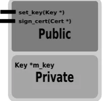 Table 1. The memory access control model enforces, for example, that a compartment’s private section (read-write accessed from the public section of the same compartment (4th column) can only be3rd row)