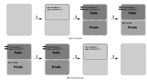 Figure 3. The life cycle of a protected compartment from creation (3a) to destruction (3b)