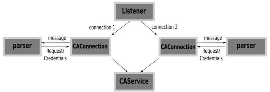 Figure 4. By enforcing that compartments can only be accessed via unforgeable references, stronger security guarantees can beguaranteed