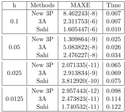 Table 4: Numerical Results of the New 2P, 2Aand Majid Methods for solving Problem 4.