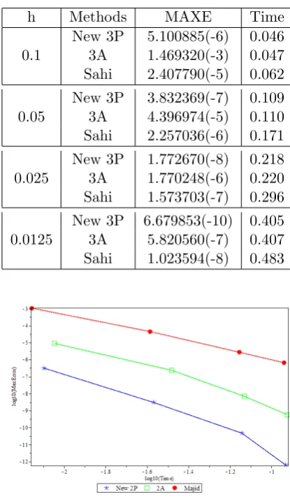 Table 8: Numerical Results of the New 3P, 3Aand Sahi Methods for solving Problem 4.