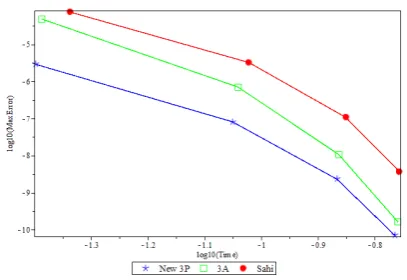 Figure 7: The Eﬃciency curves for Problem1 (3-point block method) with step size h =0.1, 0.05, 0.025, 0.0125.