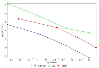 Figure 10: The Eﬃciency curves for Problem4 (3-point block method) with step size h =0.1, 0.05, 0.025, 0.0125.