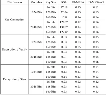 Table 2. The time resultsKey Size