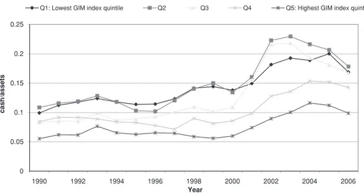 Figure 4. Average cash ratios sorted by quintiles of the GIM index from 1990 to 2006.
