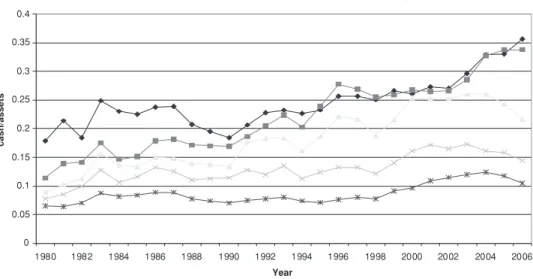Figure 1. Average cash ratios by firm size quintile from 1980 to 2006. The sample includes all Compustat firm-year observations from 1980 to 2006 with positive values for the book value of total assets and sales revenue for firms incorporated in the United