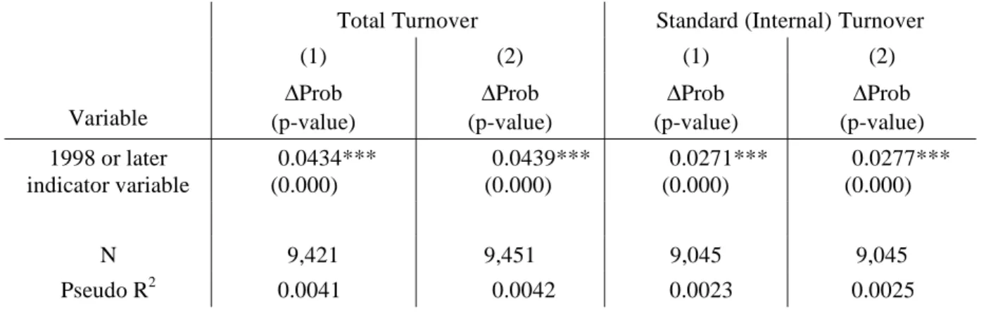Table 2.  Turnover across periods 