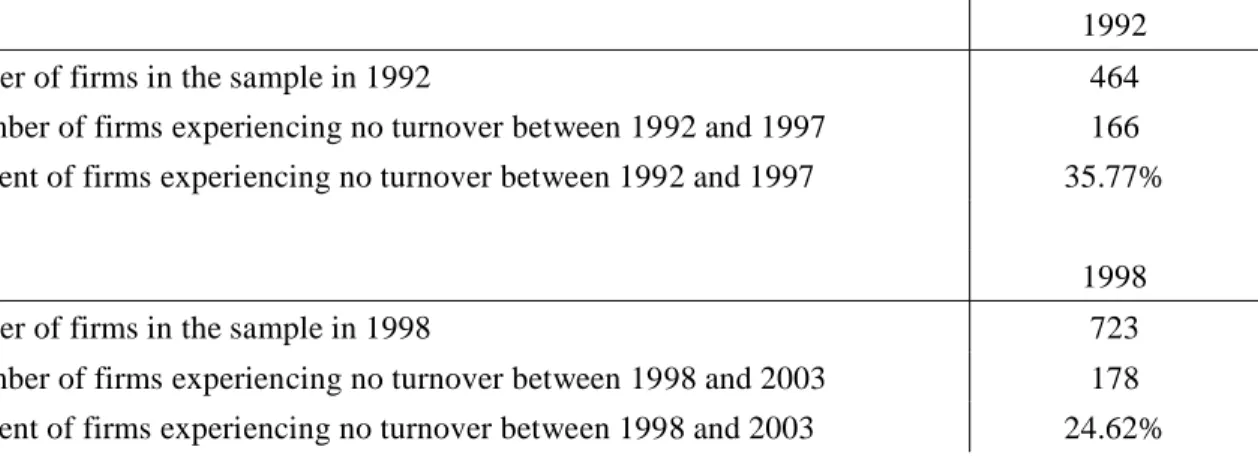 Table 3.  CEO turnover 