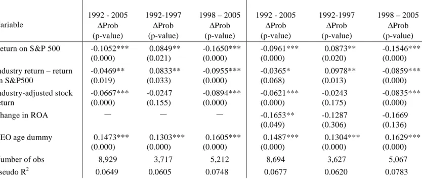 Table 4.  Probit regressions of the probability of internal CEO turnover on performance 