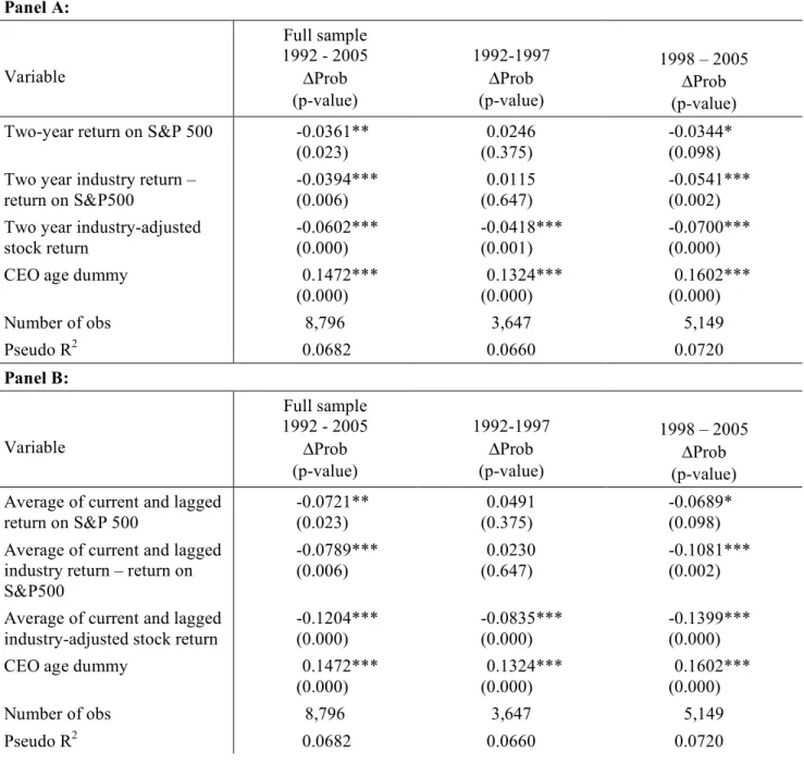 Table 6.  Probit regressions of the probability of internal CEO turnover on performance 