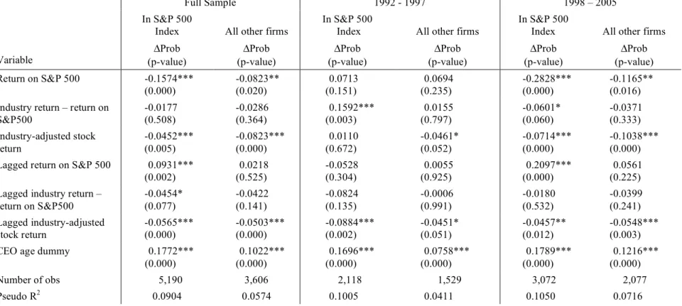 Table 7. Probit regressions of relation of internal CEO turnover and performance for Fortune 500 firms in and not in the S&amp;P 500 Index 
