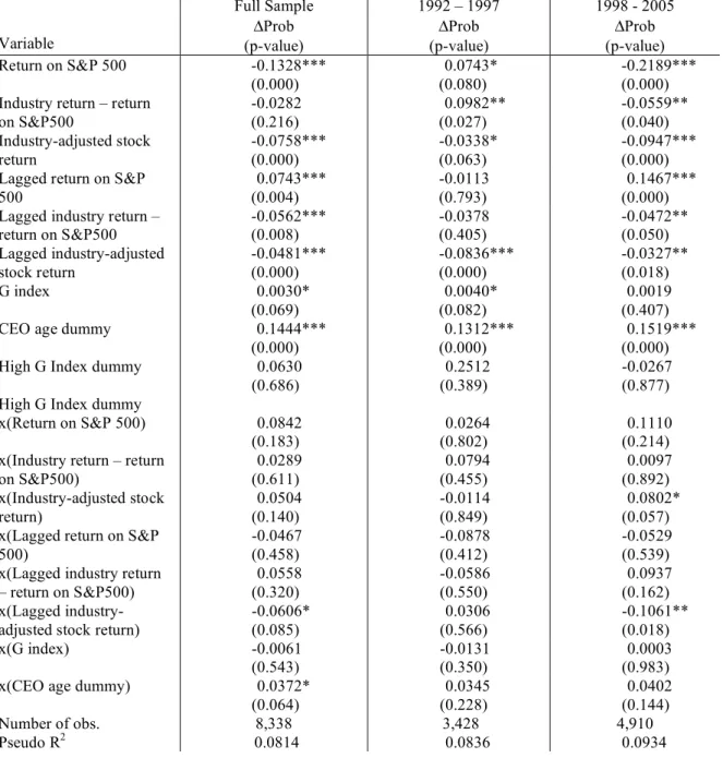 Table 8.  Probit regressions of internal CEO turnover for Fortune 500 firms on performance and  governance 