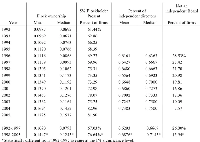 Table 9.  Block ownership and Board of Directors 