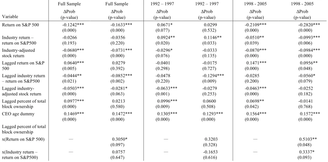 Table 10.  Probit regressions of internal CEO turnover for Fortune 500 firms on performance and block ownership 