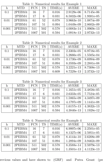Table 2: Numerical results for Example 2