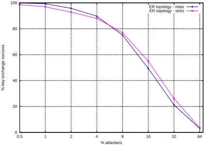 Figure 14. Standard deviation in the BGP-4 network map [6. Security Analysis