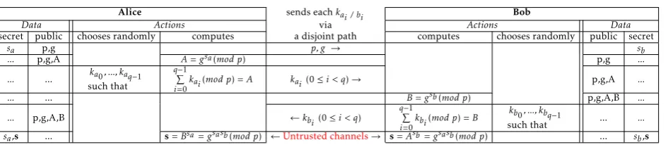 Figure 4. Data owned and actions performed by the source and destination nodes to negotiate the keys