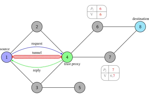 Figure 5. Key negotiation delegated to a trusted proxy (hererepresented by node 4).