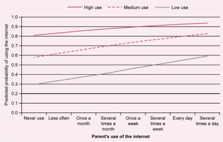 Figure 5: Likelihood of child’s internet use, by country  type (high/medium/low use) 1212  and parents’ internet use